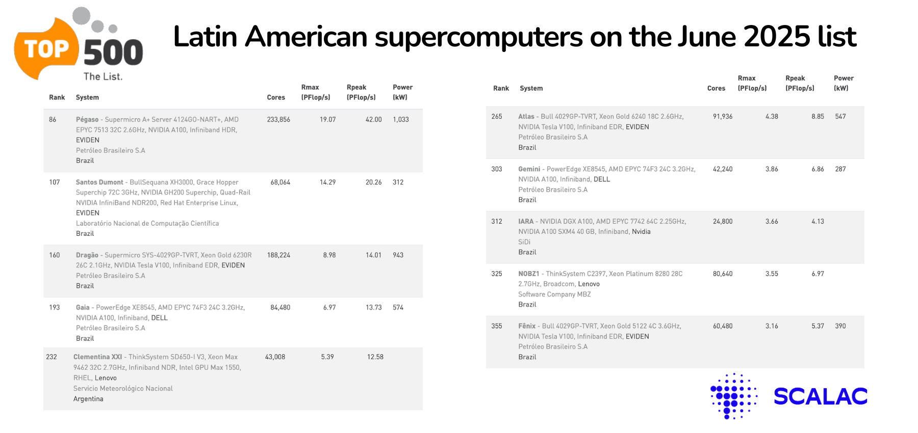 Latin America Maintains Its Presence in the TOP500 Announced at ISC High Performance 2025